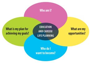 Education And Career   Life Planning - Pvnccdsb